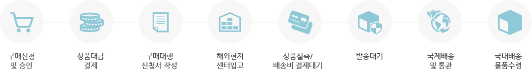 구매대행 절차